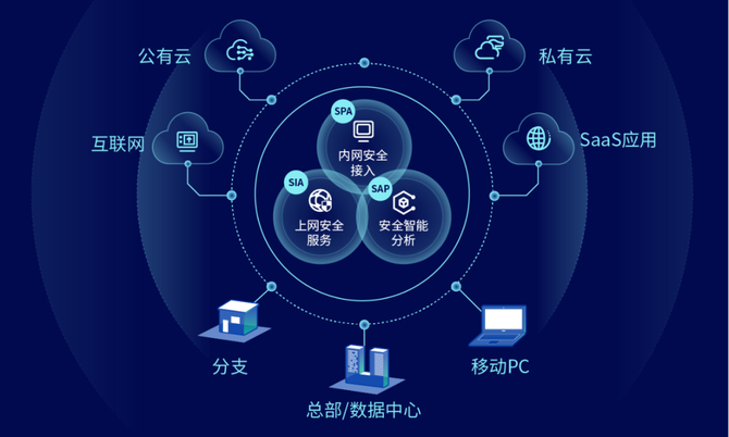 國(guó)內(nèi)首批SASE安全產(chǎn)品發(fā)布 深信服云安全訪問服務(wù)引領(lǐng)互聯(lián)網(wǎng)安全新紀(jì)元